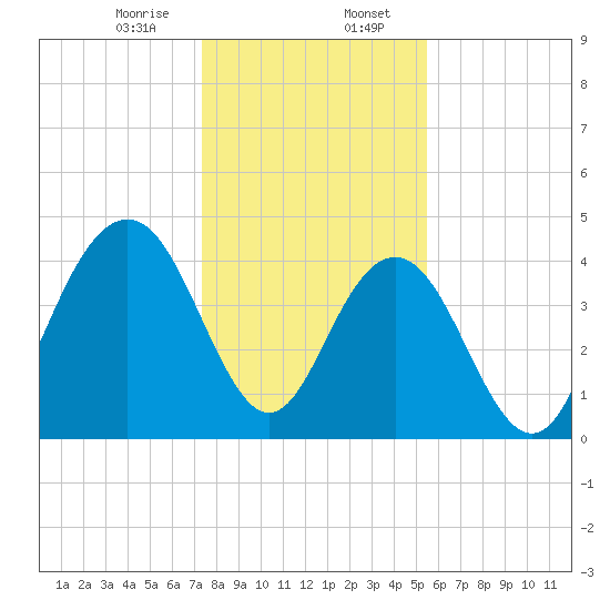 Boneyard Beach tide chart for Sunday, January 7, 2024