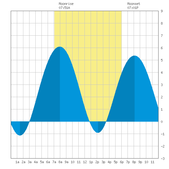 Boneyard Beach tide chart for Saturday, February 10, 2024