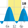 Boneyard Beach tide chart for Saturday, February 10, 2024