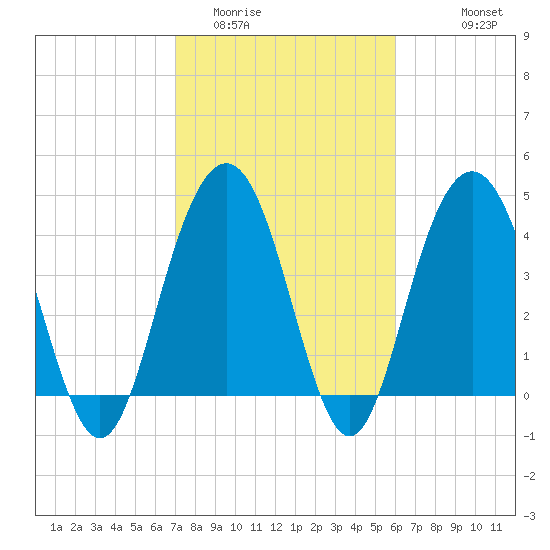 Boneyard Beach tide chart for Monday, February 12, 2024
