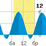 Boneyard Beach tide chart for Monday, February 12, 2024
