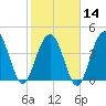 Boneyard Beach tide chart for Wednesday, February 14, 2024