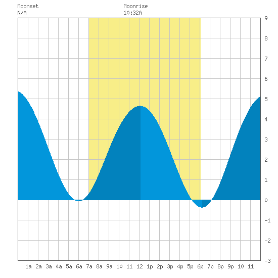Boneyard Beach tide chart for Thursday, February 15, 2024