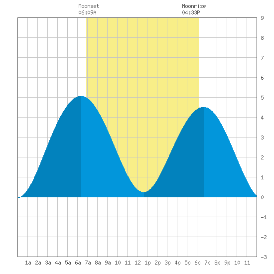Boneyard Beach tide chart for Thursday, February 22, 2024