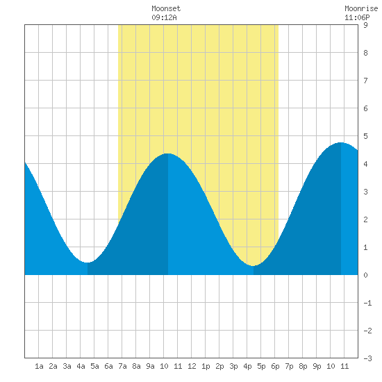 Boneyard Beach tide chart for Thursday, February 29, 2024