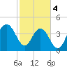 Boneyard Beach tide chart for Sunday, February 4, 2024