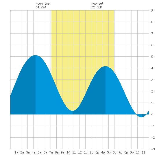 Boneyard Beach tide chart for Tuesday, February 6, 2024