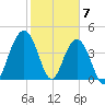 Boneyard Beach tide chart for Wednesday, February 7, 2024