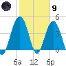 Boneyard Beach tide chart for Friday, February 9, 2024