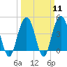 Boneyard Beach tide chart for Monday, March 11, 2024
