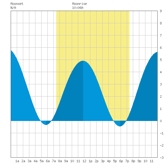 Boneyard Beach tide chart for Thursday, March 14, 2024