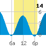 Boneyard Beach tide chart for Thursday, March 14, 2024