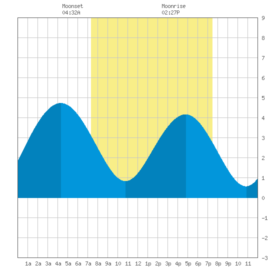 Boneyard Beach tide chart for Tuesday, March 19, 2024