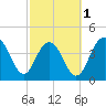 Boneyard Beach tide chart for Friday, March 1, 2024