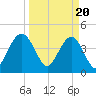Boneyard Beach tide chart for Wednesday, March 20, 2024