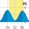 Boneyard Beach tide chart for Thursday, March 21, 2024