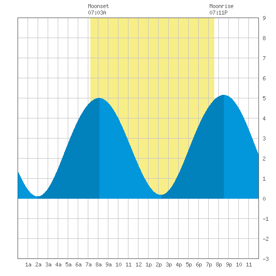 Boneyard Beach tide chart for Sunday, March 24, 2024