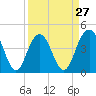 Boneyard Beach tide chart for Wednesday, March 27, 2024