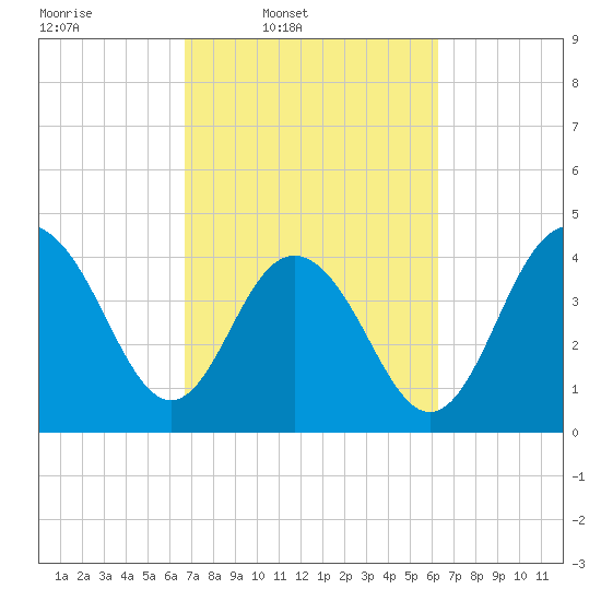 Boneyard Beach tide chart for Saturday, March 2, 2024