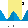 Boneyard Beach tide chart for Saturday, March 2, 2024