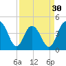 Boneyard Beach tide chart for Saturday, March 30, 2024