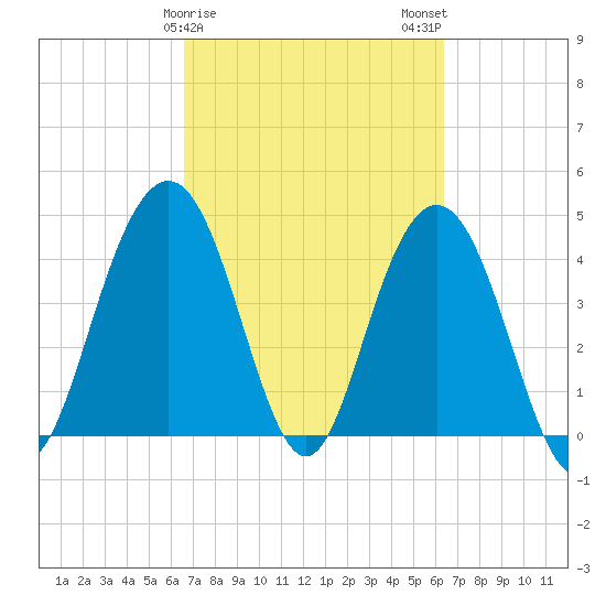 Boneyard Beach tide chart for Friday, March 8, 2024