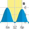 Boneyard Beach tide chart for Friday, March 8, 2024
