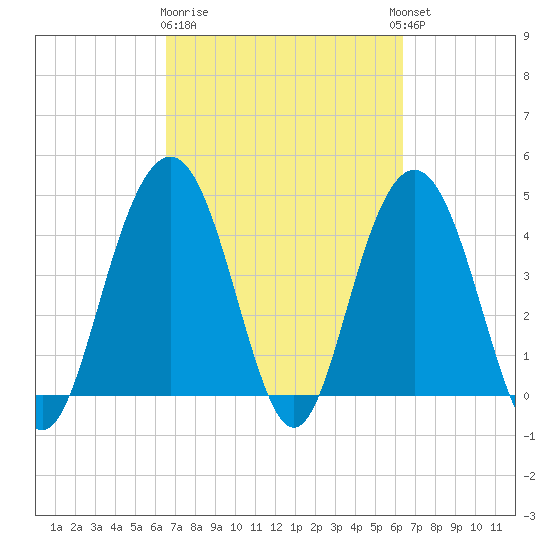 Boneyard Beach tide chart for Saturday, March 9, 2024