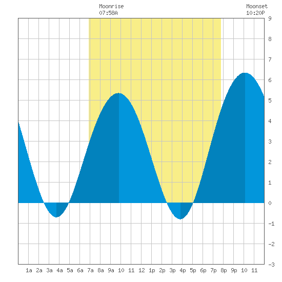 Boneyard Beach tide chart for Wednesday, April 10, 2024