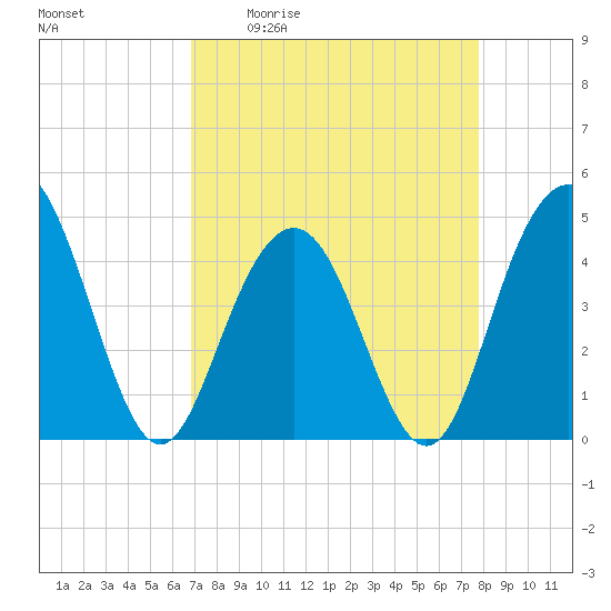 Boneyard Beach tide chart for Friday, April 12, 2024