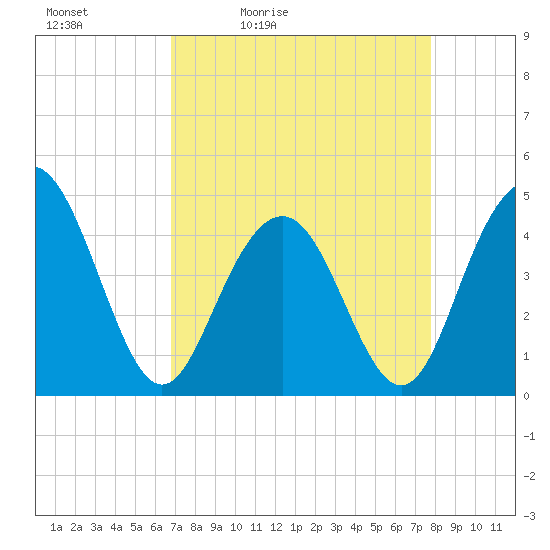 Boneyard Beach tide chart for Saturday, April 13, 2024