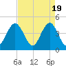 Boneyard Beach tide chart for Friday, April 19, 2024