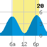 Boneyard Beach tide chart for Saturday, April 20, 2024