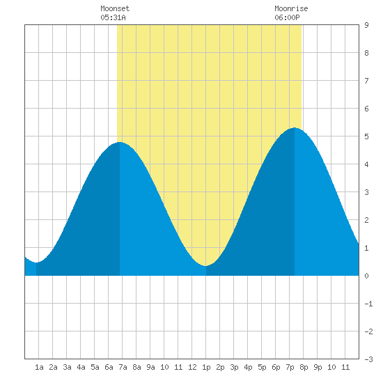 Boneyard Beach tide chart for Sunday, April 21, 2024