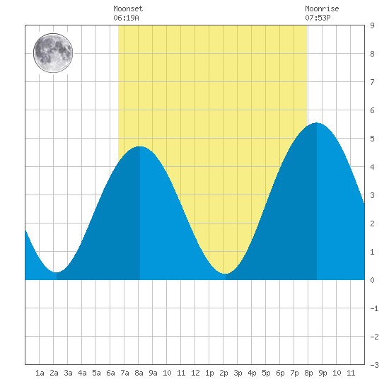 Boneyard Beach tide chart for Tuesday, April 23, 2024