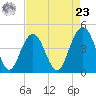 Boneyard Beach tide chart for Tuesday, April 23, 2024