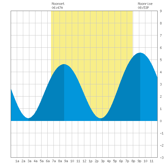 Boneyard Beach tide chart for Wednesday, April 24, 2024