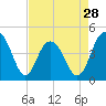 Boneyard Beach tide chart for Sunday, April 28, 2024
