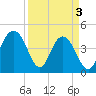 Boneyard Beach tide chart for Wednesday, April 3, 2024