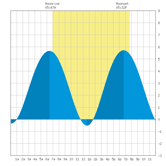 Boneyard Beach tide chart for Saturday, April 6, 2024