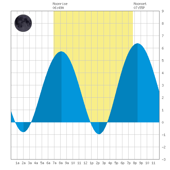 Boneyard Beach tide chart for Monday, April 8, 2024