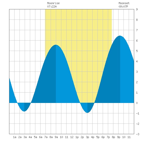Boneyard Beach tide chart for Tuesday, April 9, 2024