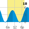 Boneyard Beach tide chart for Friday, May 10, 2024