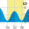 Boneyard Beach tide chart for Sunday, May 12, 2024