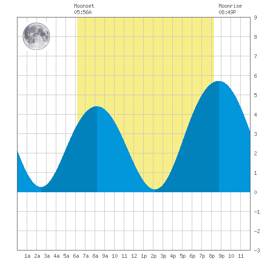 Boneyard Beach tide chart for Thursday, May 23, 2024