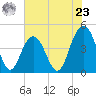 Boneyard Beach tide chart for Thursday, May 23, 2024