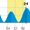 Boneyard Beach tide chart for Friday, May 24, 2024