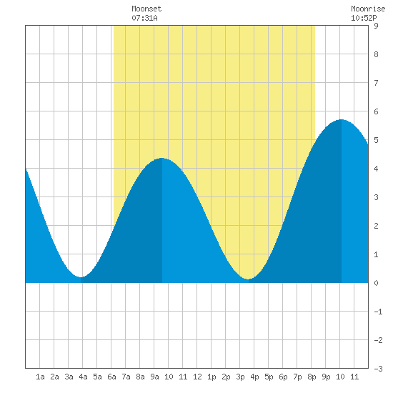 Boneyard Beach tide chart for Saturday, May 25, 2024