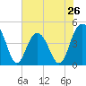 Boneyard Beach tide chart for Sunday, May 26, 2024