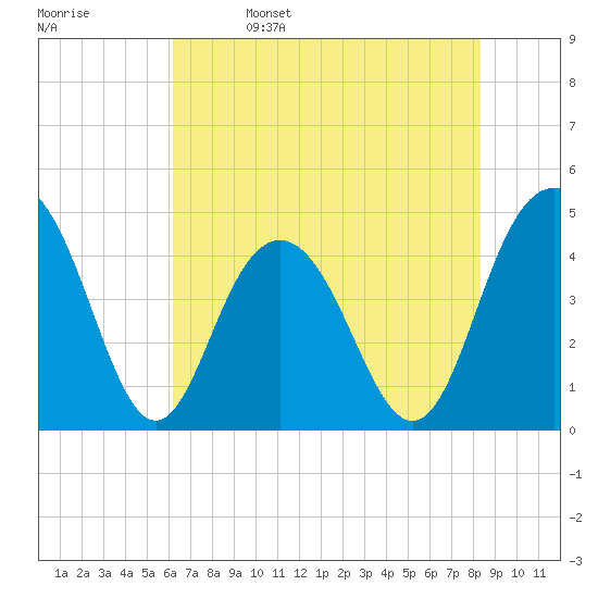 Boneyard Beach tide chart for Monday, May 27, 2024
